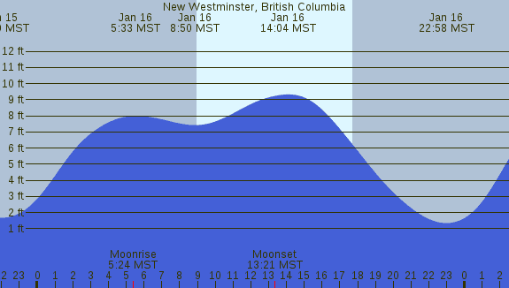 PNG Tide Plot