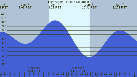 PNG Tide Plot