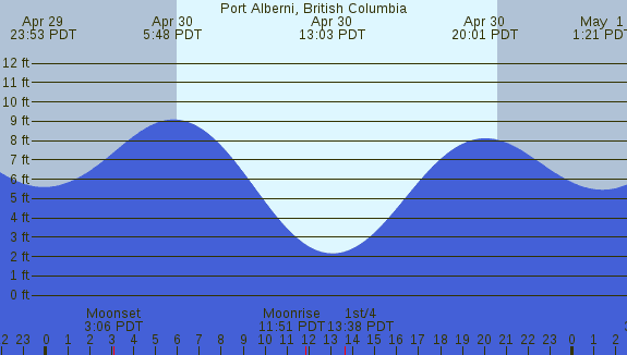 PNG Tide Plot