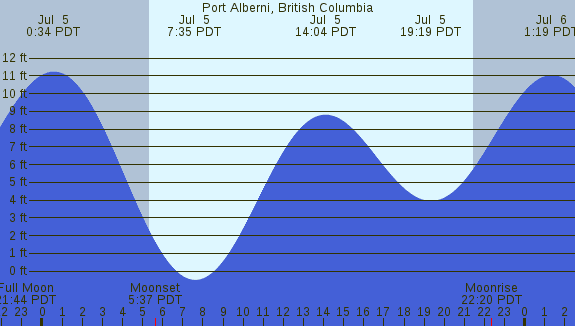 PNG Tide Plot