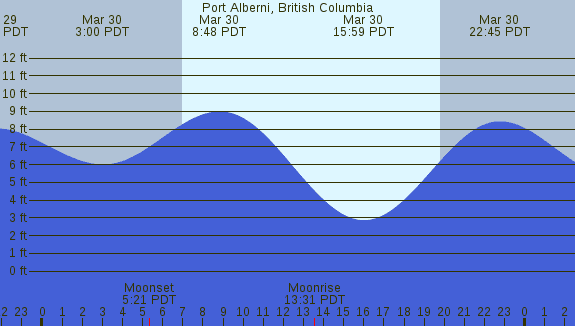 PNG Tide Plot