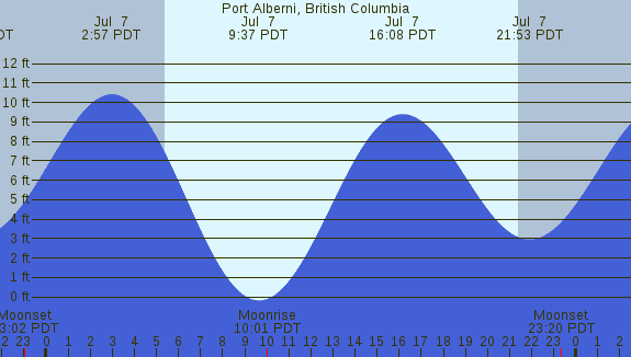 PNG Tide Plot