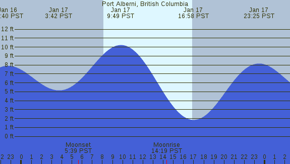 PNG Tide Plot
