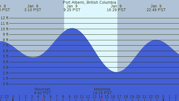 PNG Tide Plot