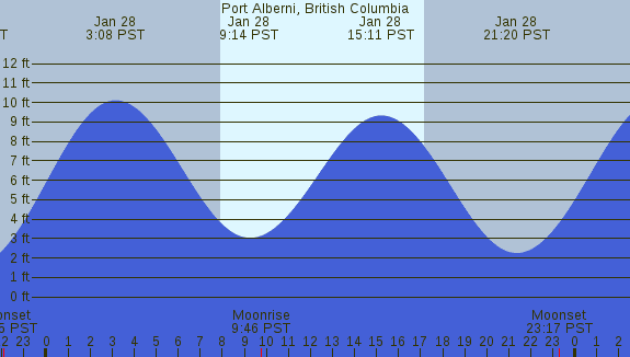 PNG Tide Plot