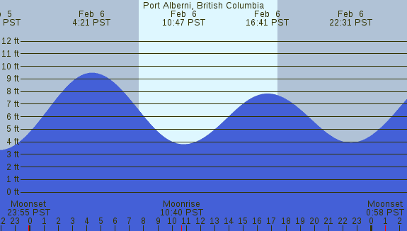 PNG Tide Plot