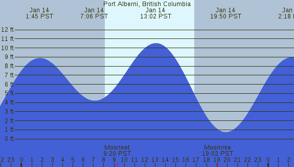 PNG Tide Plot