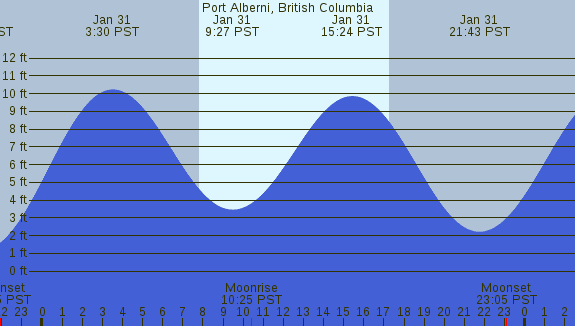 PNG Tide Plot