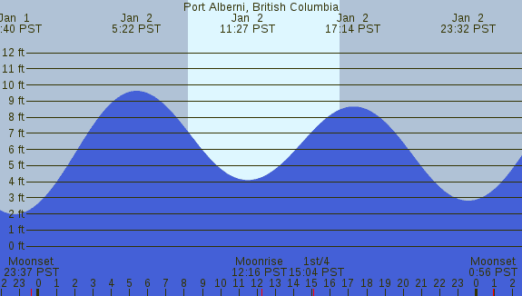PNG Tide Plot