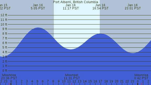 PNG Tide Plot