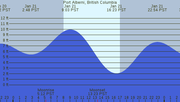 PNG Tide Plot
