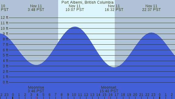 PNG Tide Plot