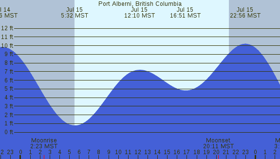 PNG Tide Plot