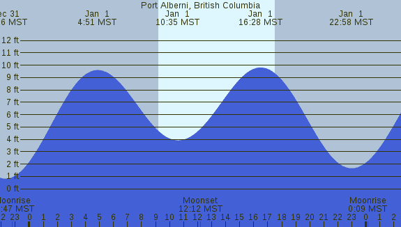 PNG Tide Plot