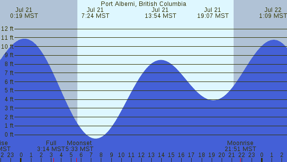PNG Tide Plot