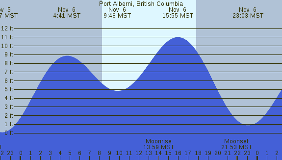 PNG Tide Plot