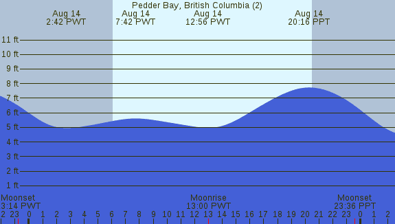 PNG Tide Plot