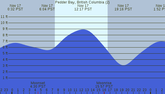 PNG Tide Plot