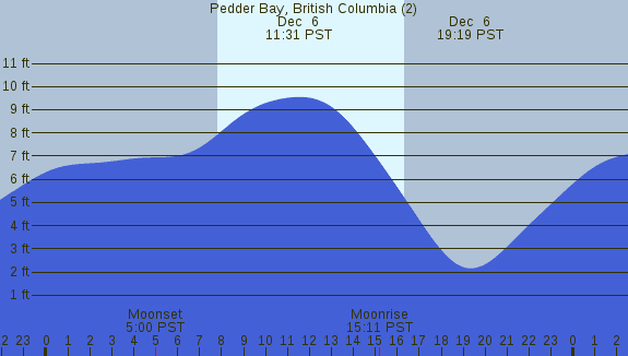 PNG Tide Plot