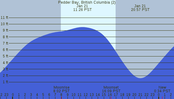 PNG Tide Plot