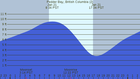 PNG Tide Plot