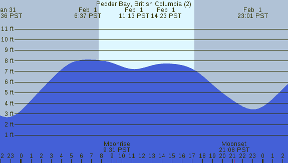 PNG Tide Plot