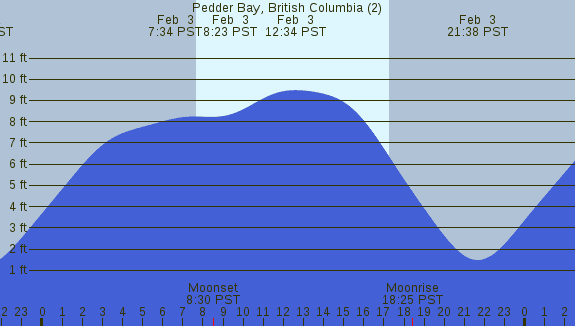 PNG Tide Plot
