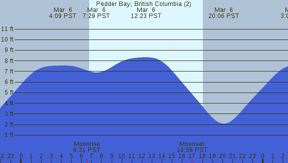 PNG Tide Plot