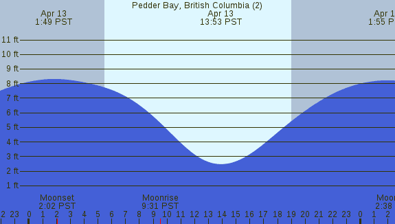 PNG Tide Plot
