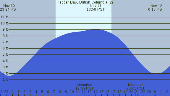 PNG Tide Plot