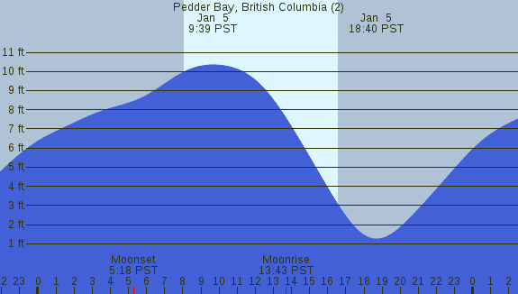 PNG Tide Plot