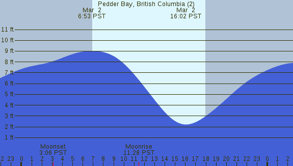PNG Tide Plot