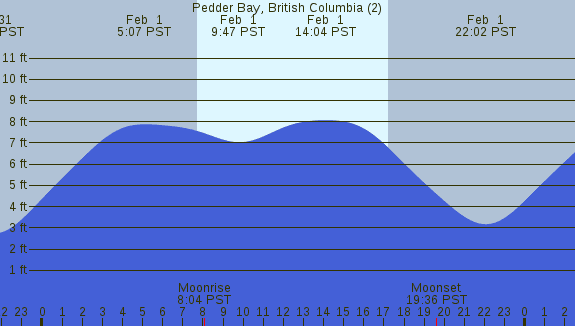 PNG Tide Plot