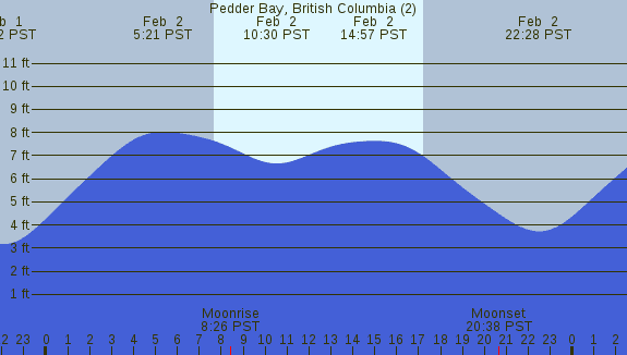 PNG Tide Plot