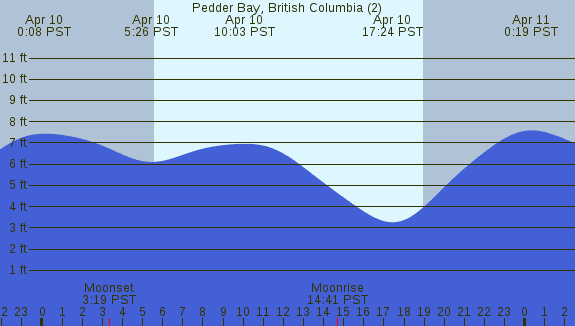 PNG Tide Plot