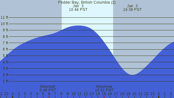 PNG Tide Plot