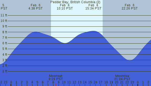PNG Tide Plot