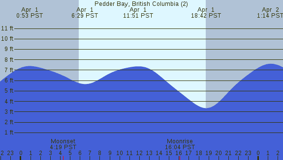 PNG Tide Plot