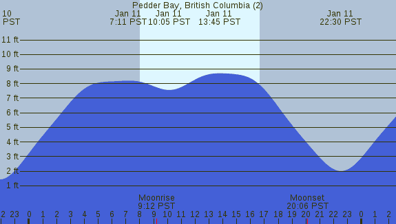 PNG Tide Plot