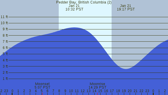 PNG Tide Plot