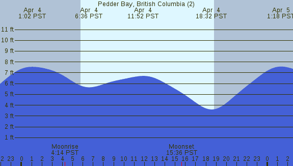 PNG Tide Plot
