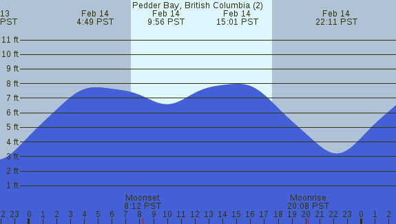 PNG Tide Plot