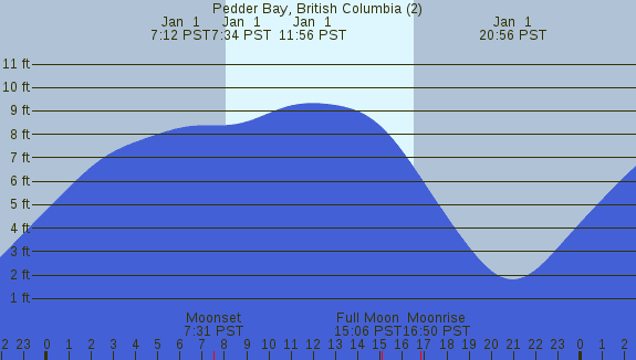 PNG Tide Plot