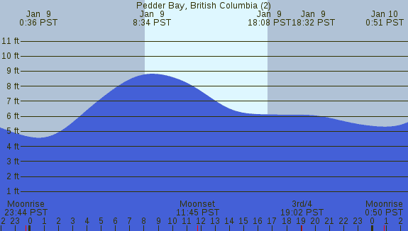 PNG Tide Plot
