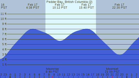 PNG Tide Plot