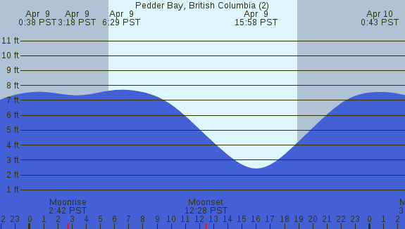 PNG Tide Plot