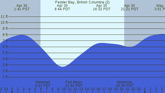 PNG Tide Plot
