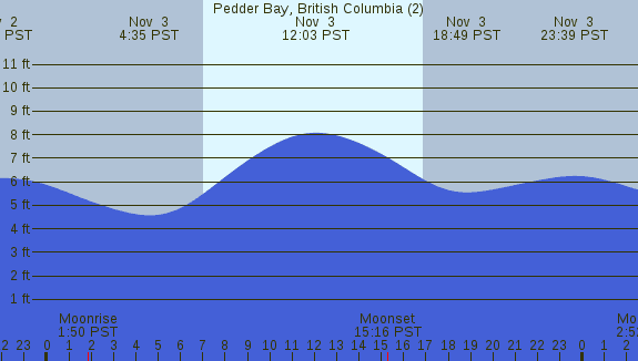 PNG Tide Plot