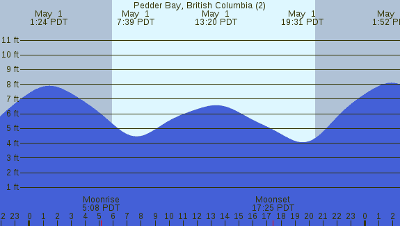 PNG Tide Plot