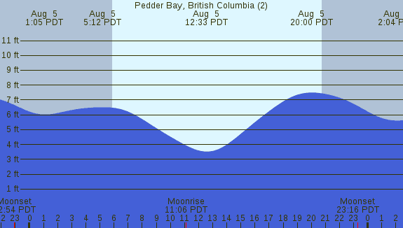PNG Tide Plot